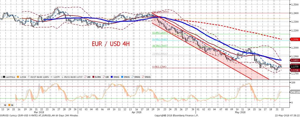 Wzrostom EURUSD sprzyja obecnie przede wszystkim realizacja zysków na pozycjach krótkich po piecioprocentowym spadku kursu i sytuacja techniczna (wiecej na ten temat w sasiednim komentarzu).