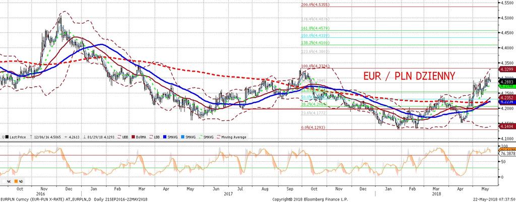 EURPLN fundamentalnie EURPLN technicznie Wczoraj EURPLN przebił poziom 4,30 tylko po to, by po ustanowieniu nowego lokalnego maksimum (4,315) spa sc gwałtownie w okolice 4,29.
