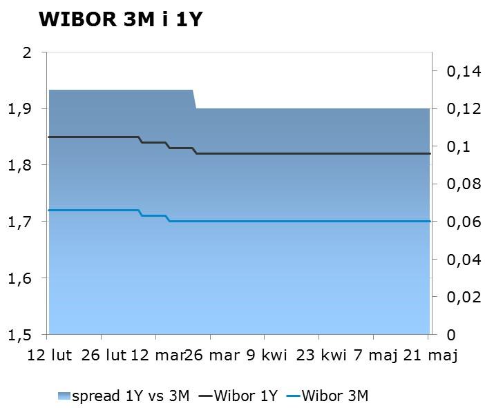 IRS BID ASK depo BID ASK Fixing NBP 1Y 1.77 1.81 ON 1.20 1.50 EUR/PLN 4.2991 2Y 1.92 1.96 1M 1.45 1.65 USD/PLN 3.6615 3Y 2.12 2.16 3M 1.52 1.72 CHF/PLN 3.6641 4Y 2.33 2.37 5Y 2.51 2.