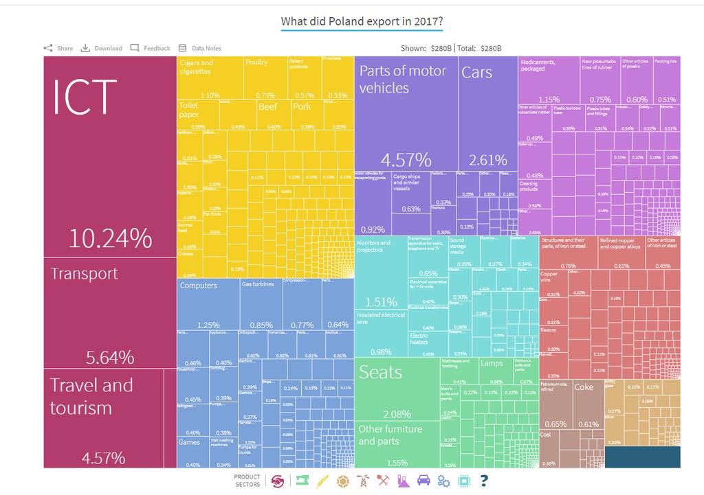 Struktura handlu Polski http://atlas.cid.harvard.edu/explore/?