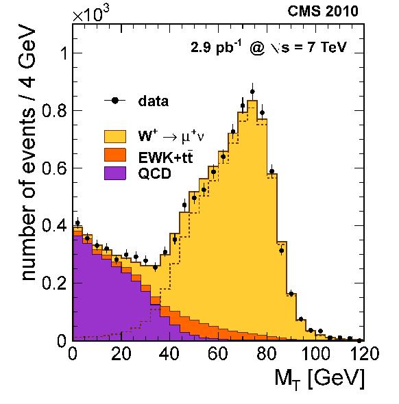 LHC Bozony W ± i Z W odróżnieniu od LEP (e + e ) i Tevatronu (p p) zderzamy dwie czastki dodatnie (pp) naruszona symetria między