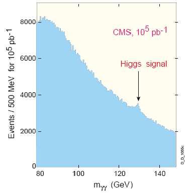 Higgs w LHC Dla małych mas najlepszy kanał to Obiecujacy jest też kanał: H γγ H Z Z l + l l + l Tło jest duże, ale powinniśmy zobaczyć Higgsa w
