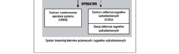 urządzenia odbiorcze alarmów pożarowych i sygnałów uszkodzeniowych Na początku systemu zawsze znajduje się urządzenie transmisji alarmów pożarowych i sygnałów