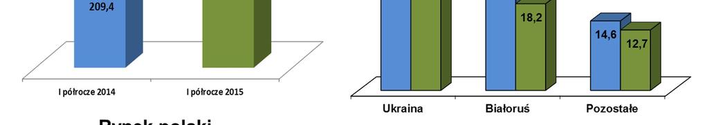 Kapitałowej + 9,7% -17,6% -