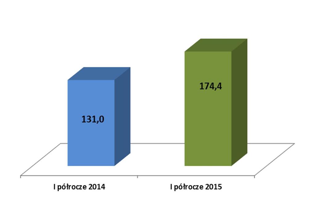 Rynek ukraiński - deprecjacja hrywny o 40% w ciągu 2014 roku, - dalsza deprecjacja o 27% w 2015 roku, - gwałtowne