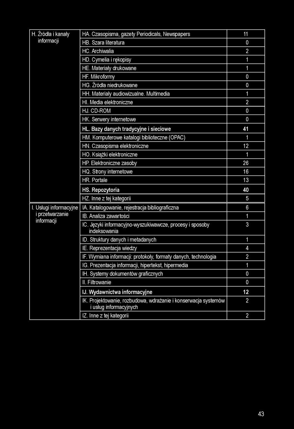 Komputerowe katalogi biblioteczne (OPAC) 1 HN. Czasopisma elektroniczne 12 HO. Książki elektroniczne 1 HP. Elektroniczne zasoby 26 HQ. Strony internetowe 16 HR. Portale 13 HS. Repozytoria 40 HZ.