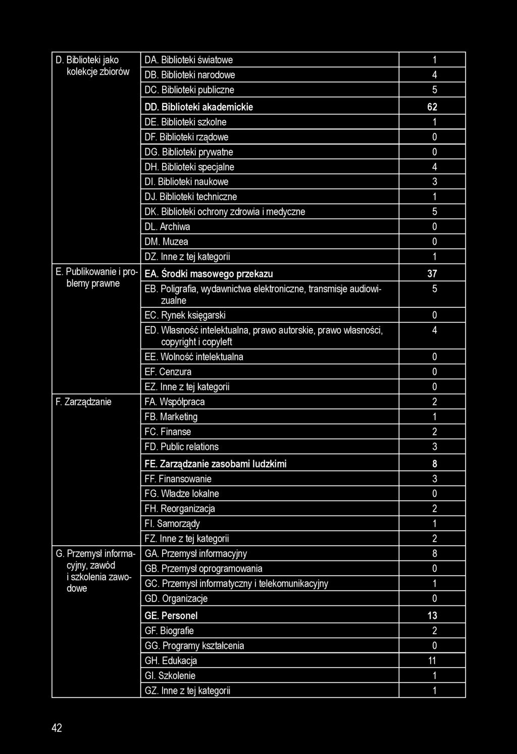 D. Biblioteki jako kolekcje zbiorów E. Publikowanie i problemy prawne DA. Biblioteki światowe 1 DB. Biblioteki narodowe 4 DC. Biblioteki publiczne 5 DD. Biblioteki akademickie 62 DE.