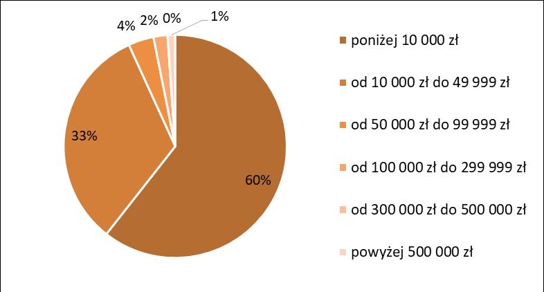 Wyniki badania Cyberbezpieczeństwo urzędów administracji samorządowej Jaki jest orientacyjny roczny budżet urzędu przeznaczany na bezpieczeństwo informacji? Odpowiedź % Liczba odp.