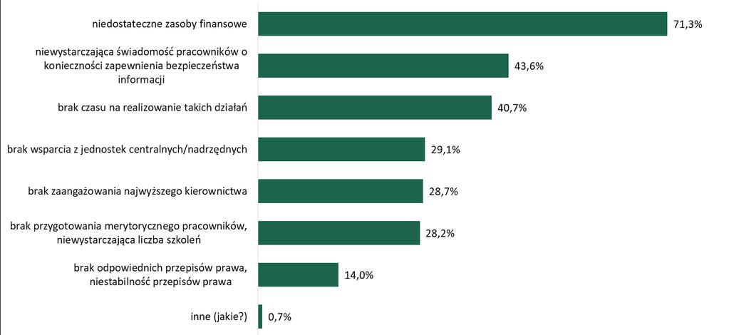 Wyniki badania Cyberbezpieczeństwo urzędów administracji samorządowej Co według Pani/Pana opinii