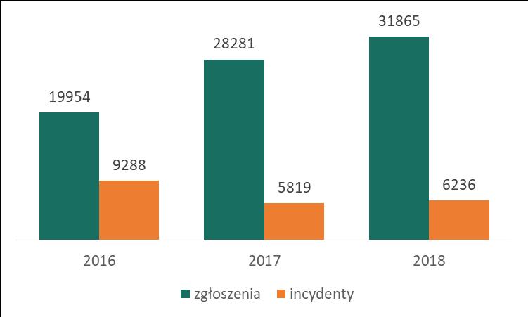 Dane statystyczne Raport o stanie bezpieczeństwa