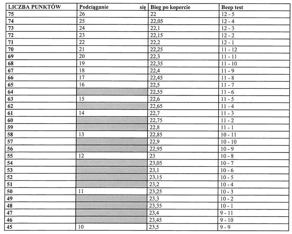 Ocena sprawności fizycznej Indywidualne wyniki kandydata, uzyskane w poszczególnych próbach części