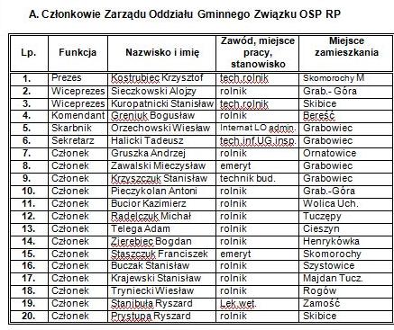 cie 15.840 zł (3 kierowców na 1/2 etatu) dodatkowe wynagrodzenie roczne strażaków biorących udział w akcjach gaśniczych w kwocie 6.881 zł.