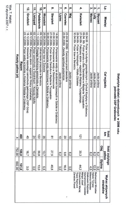 Statystyka działań ratowniczych jednostki OSP w Grabowcu w roku 2006. Zał. Nr 3 do pisma nr RR.443/Z-31/06 z dnia 29 czerwca 2006 r.