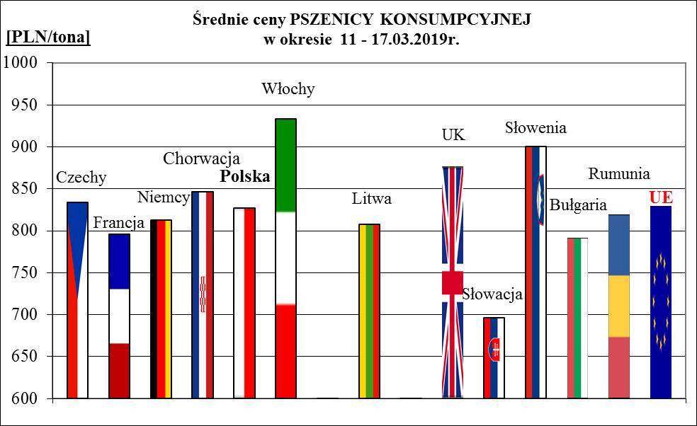 1a. Porównanie średnich cen ziarna w Polsce i UE: 11.03.2019 r.