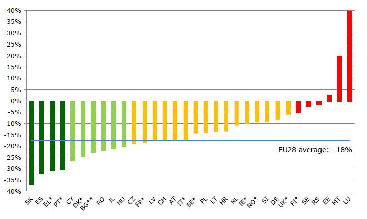 Analizując przestawione dane można zauważyć, iż w niektórych państwach liczba ofiar śmiertelnych wzrosła między 2013 i 2014, np. w Słowacji, Bułgarii i na Łotwie.