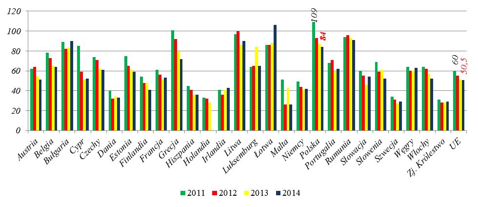 Zestawienie liczby ofiar śmiertelnych w odniesieniu do miliona mieszkańców w państwach UE w latach 2011 2014. Źródło: opracowanie własne na podstawie [5, 7, 10].