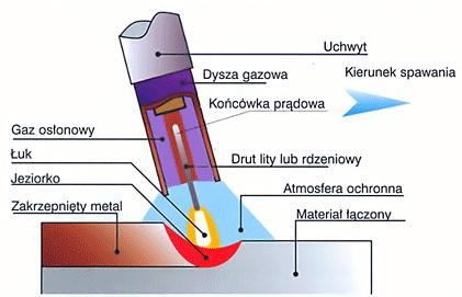 Spawanie MIG/MAG jest to spawanie elektrodą topliwą w osłonie gazów obojętnych lub aktywnych. Jako gazy osłonowe obojętne najczęściej stosuje się argon lub hel.