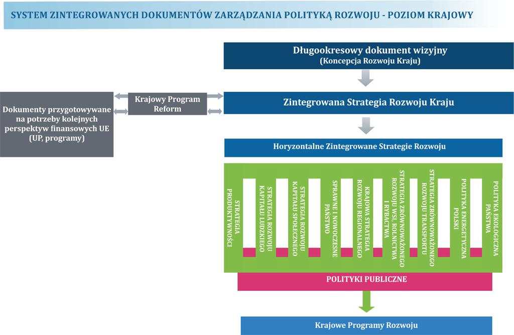 Spójność z celami krajowych i międzynarodowych dokumentów strategicznych oraz celami polityk UE 101 SPÓJNOŚĆ CELÓW STRATEGII Z CELAMI KRAJOWYCH I MIĘDZYNARODOWYCH DOKUMENTÓW STRATEGICZNYCH ORAZ