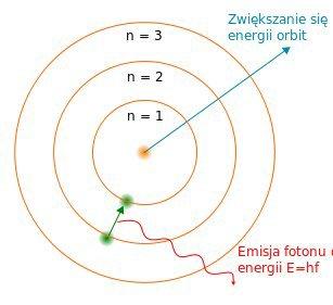 Widma absorbcyjne i emisyjne atomów Atomy mogą pochłaniać (absorbować) lub