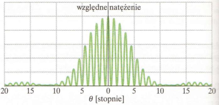 Dyfrakcja na dwóch szczelinach I Rozkład natężenia światła w