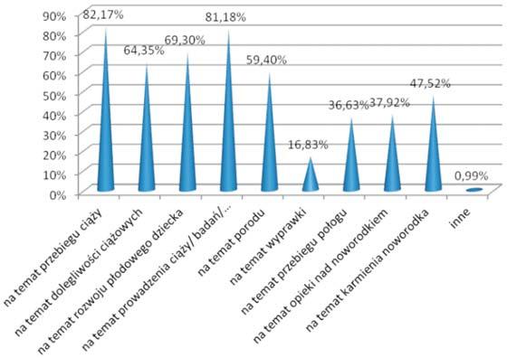 M. Lemska et al. Sposoby pozyskiwania informacji przez kobiety na temat ciąży i macierzyństwa - książki i prasę. Rodzina dla 9,16% ankietowanych kobiet stanowi ważne źródło uzyskiwania wiedzy.