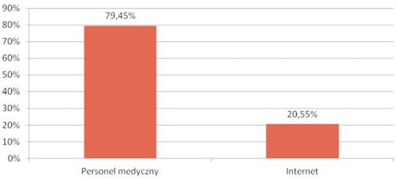 Badania własne pokazały zróżnicowanie źródeł informacji w zależności od zakresu poszukiwanych informacji.