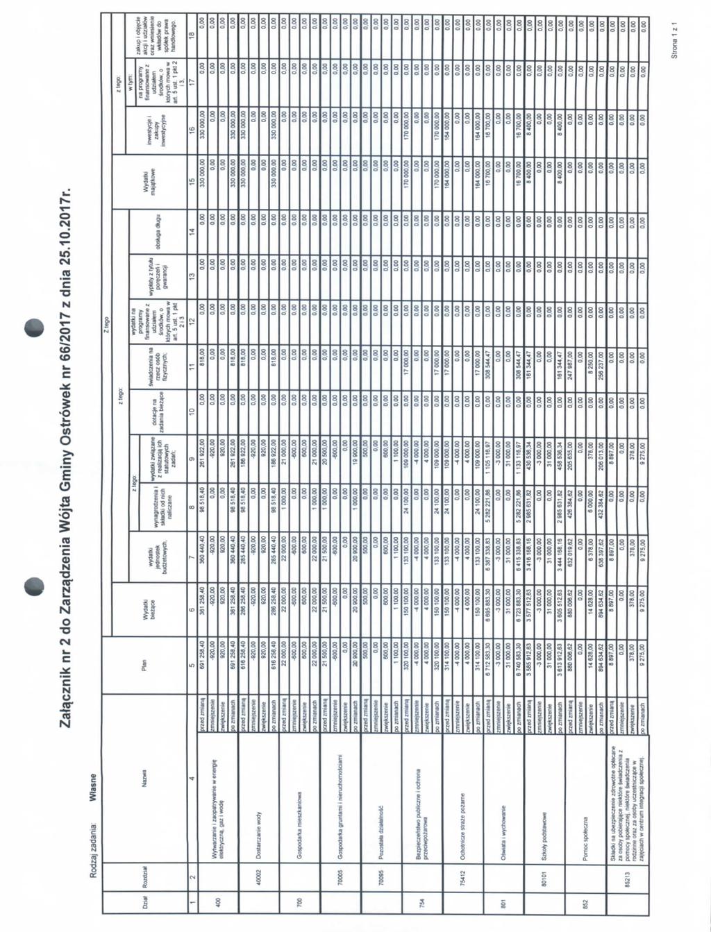 Zatacznik nr 2 do Zarza.dzenia Wojta Gminy Ostrowek nr 66/2017 z dnia 25.10.2017r. Rodzai zadama Wtasne Zlego ztego zlego [>,-!