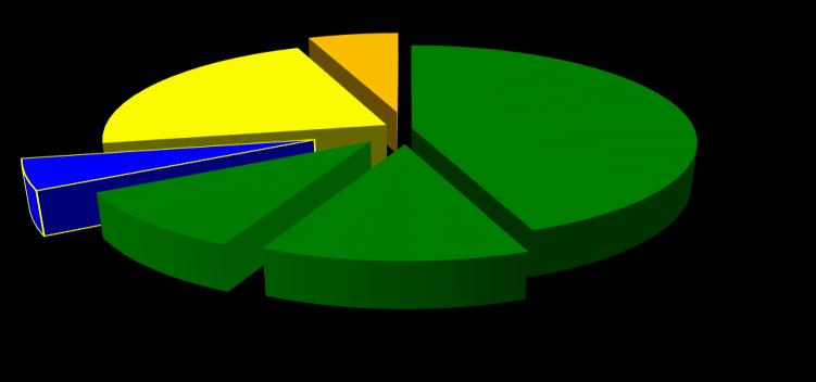 EMISJA CO 2 ELEKTROENERGETYKI GLOBALNIE [%] wg REGIONÓW ZA 2017 ROK* WĘGIEL UE 5,1% GAZ 21,9% WĘGIEL PÓŁNOCNA AMERYKA 10,0% ROPA 6,0% WĘGIEL ROZWIJAJĄCA SIĘ AZJA 43,9% WĘGIEL KRAJE