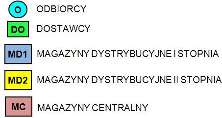 hierarchicznego systemu dystrybucji różni się od podejść do tego problemu prezentowanych w wybranych pozycjach z literatury zagranicznej [2], [5], [6].