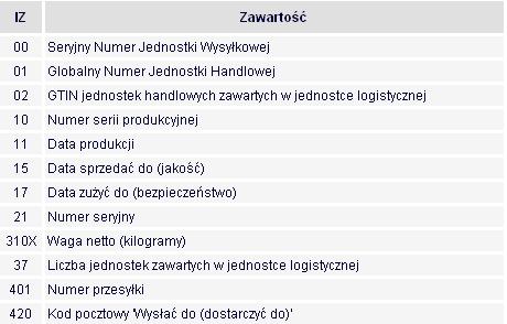 pojemnym kodem do kodowania jednostek zbiorczych i logistycznych