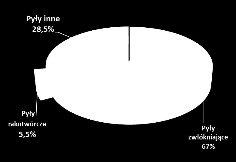 Źródło: Warunki