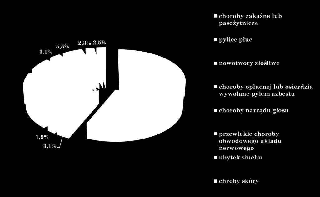 Źródło: Choroby zawodowe w Polsce w 2016 r.