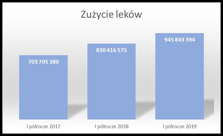 Leki Pozycją kosztową której wartość rosła w szpitalach powyżej poziomu wzrostu przychodów jest koszt zakupu leków.