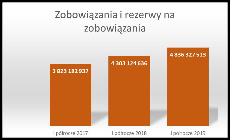 Zobowiązania i rezerwy na zobowiązania W okresie 2017-2019 zobowiązania i rezerwy na zobowiązania wzrosły w 27 z 28