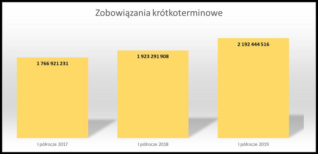 Zobowiązania krótkoterminowe W latach 2017-2019 następował coroczny ich wzrost, przy czym w ostatnim roku dotyczył 27 z 28