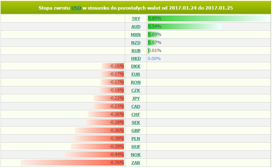 środa, 25 stycznia 2017 11:29 Marek Rogalski Główny analityk walutowy m.rogalski@bossa.