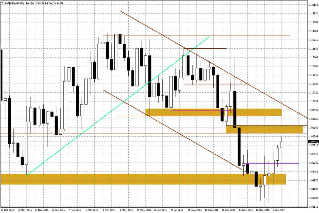 EUR/USD 