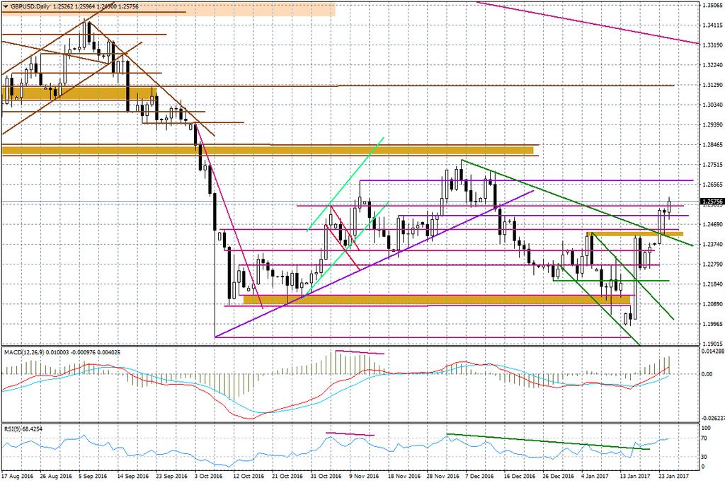 Wykres dzienny GBP/USD Prezentowany komentarz został przygotowany w Wydziale Doradztwa i An