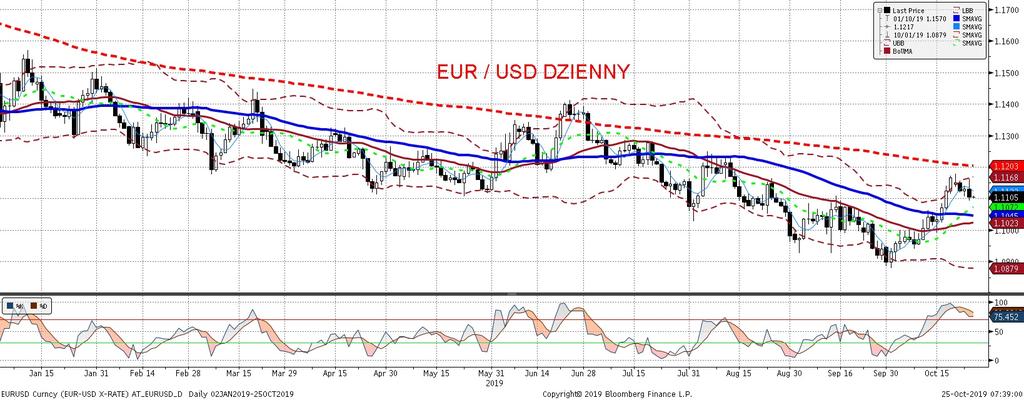 EURUSD fundamentalnie EURUSD technicznie EURUSD podaz ał wczoraj w s lad za odczytami PMI.