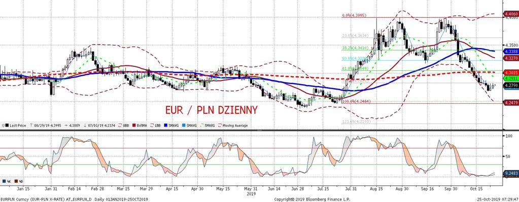 EURPLN fundamentalnie EURPLN technicznie Za EURPLN kolejny dzien bez wiekszych zmian wciaz pozostaje w okolicach 4,27-4,28.