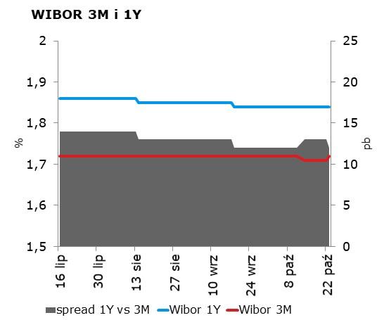 IRS BID ASK depo BID ASK Fixing NBP 1Y 1.68 1.72 ON 1.40 1.50 EUR/PLN 4.2800 2Y 1.71 1.75 1M 1.55 1.75 USD/PLN 3.8448 3Y 1.68 1.72 3M 1.77 1.97 CHF/PLN 3.8816 4Y 1.68 1.72 5Y 1.69 1.