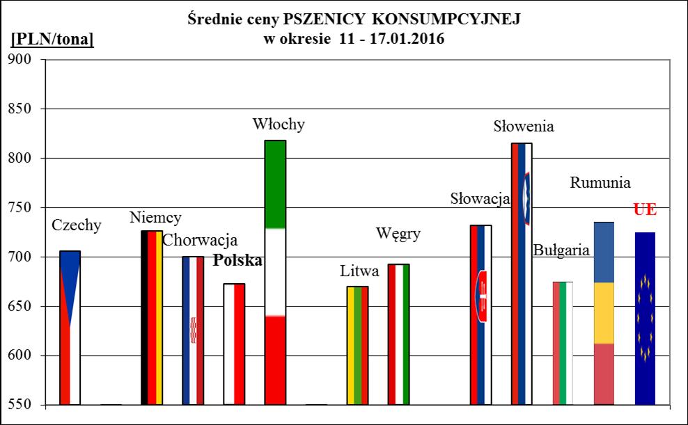 2a. Porównanie średnich cen ziarna w Polsce i UE: 11 - stycznia 2016r.