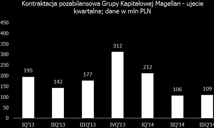 846 tys. PLN, tj. o 30% kwartał kwartału (IIIQ 14 w stosunku IIQ 14), wzrost o 36.477 tys. PLN, tj. o 10% w porównaniu trzeciego kwartału 2013 roku.