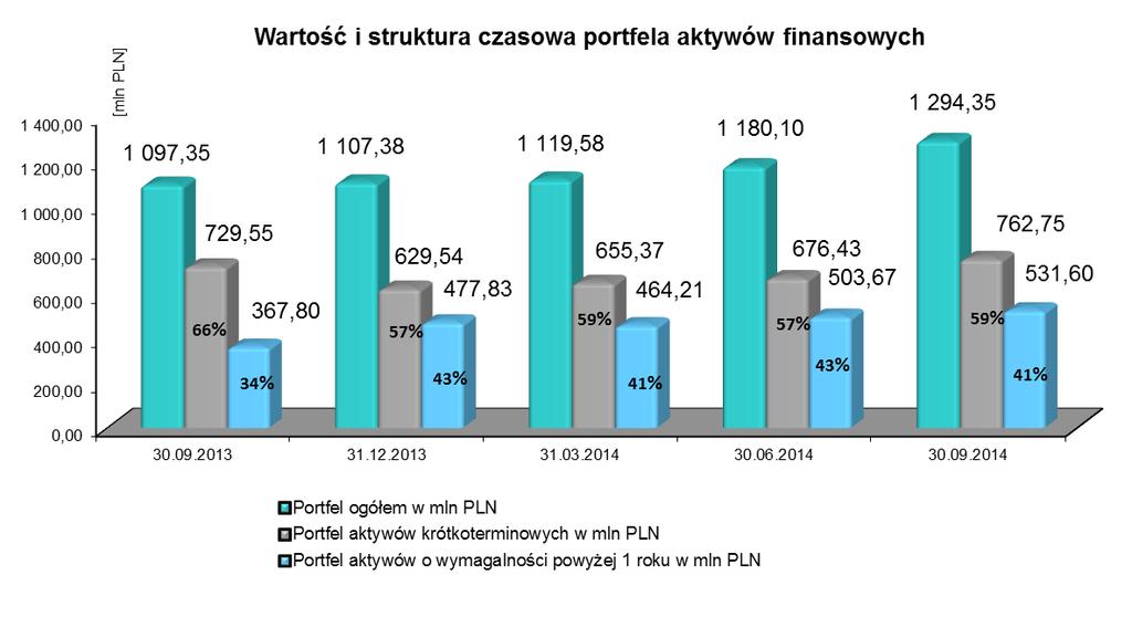 wynosiły 550.623 tys. PLN i wzrosły o 41.410 tys. PLN, tj. o 8% w porównaniu stanu na koniec III kwartału 2013 roku.
