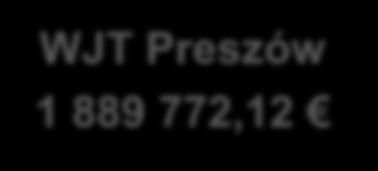634,27 Euroregion Tatry 4 999 936,20 WJT Preszów 1 889 772,12 Euroregion Karpacki 4