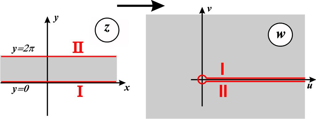 Funkcja wykładnicza w = e z = e x+iy = e x (cos y + i sin y).