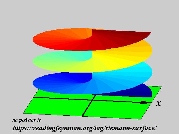Powierzchnia Riemanna dla logarytmu