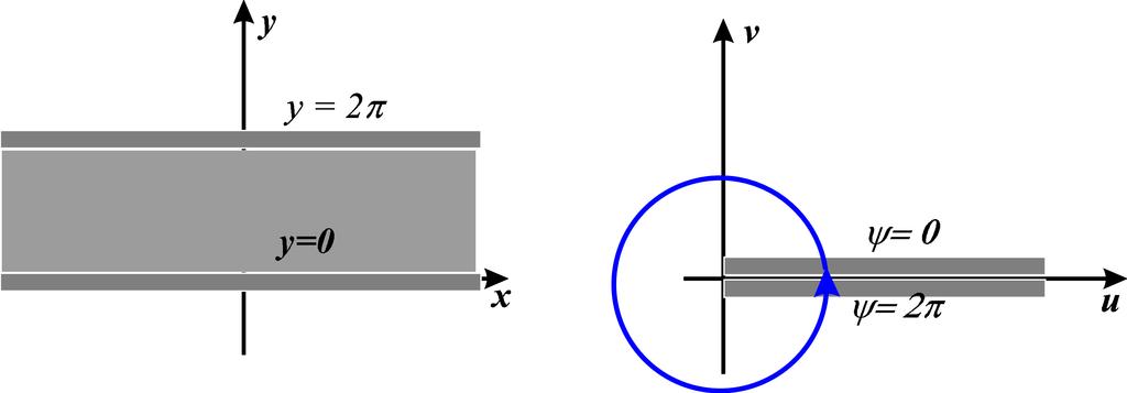 Funkcje wieloznaczne i wielowartościowe Funkcja wykładnicza w = e z = e x+iy = e x (cos y + i sin y).