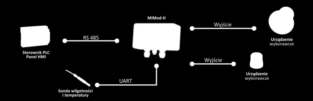 Zastosowanie Zastosowanie Przetwornik z serii MiMod-H w połączeniu z zewnętrzną sondą HygroClip2 (HC2) firmy Rotronic pozwala na pomiar wilgotności względnej i temperatury powietrza oraz obliczanie
