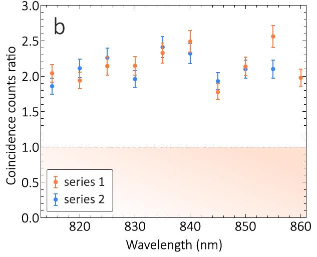 Efficiency & wavelength tunability N TL N 0 zliczenia z konwerterem zliczenia bez konwertera N TL N 0 > 1 Umożliwia poprawę wydajności